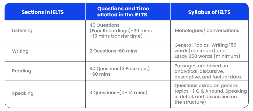 ielts pattern and syllabus